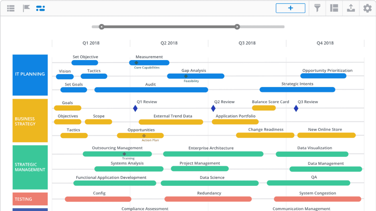 Technology roadmap timeline